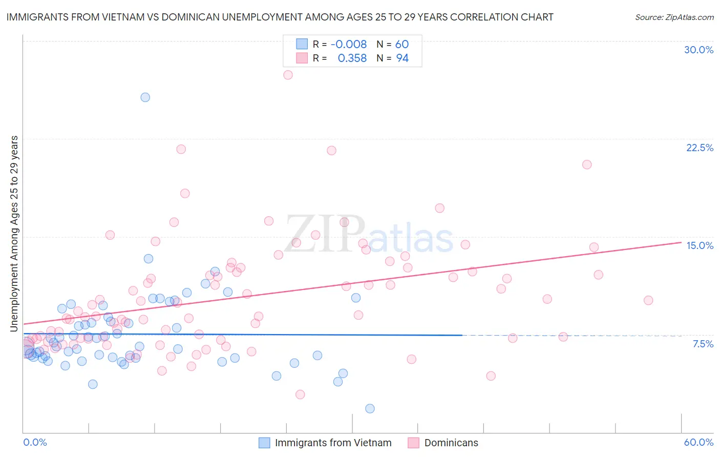 Immigrants from Vietnam vs Dominican Unemployment Among Ages 25 to 29 years