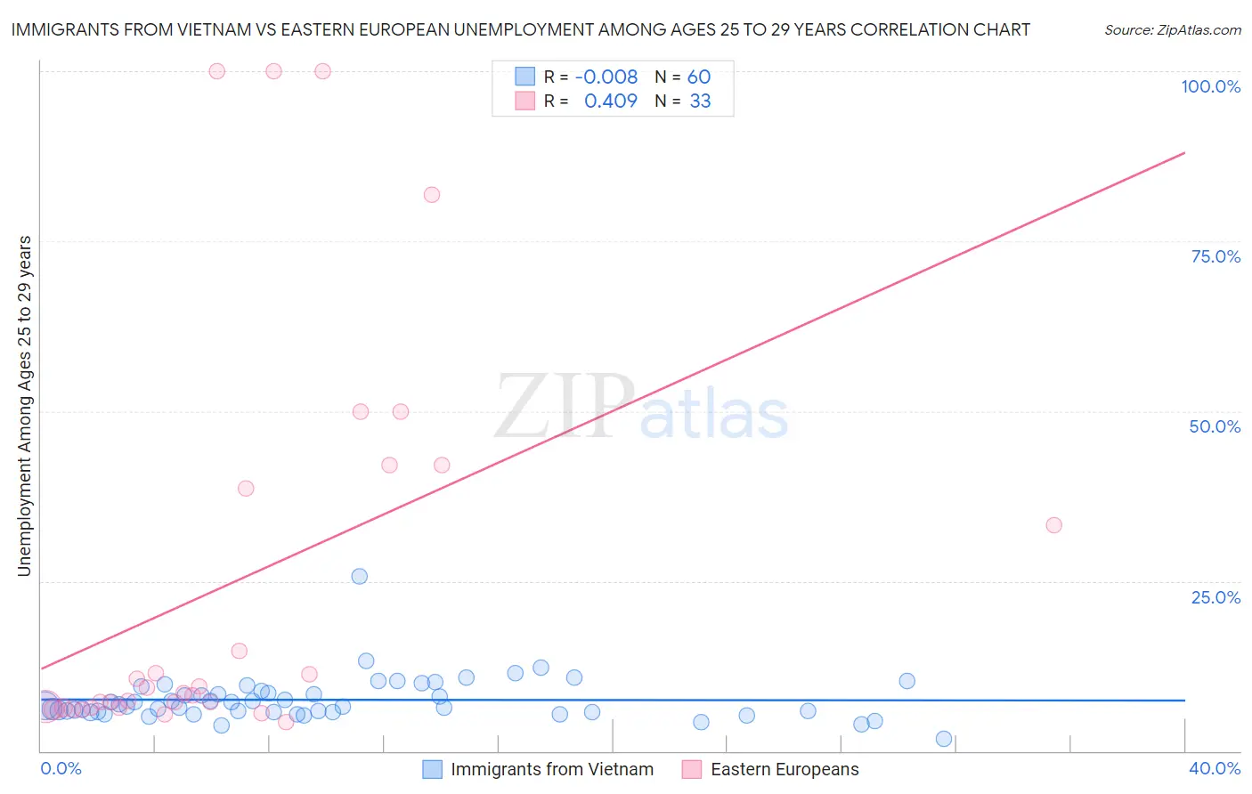 Immigrants from Vietnam vs Eastern European Unemployment Among Ages 25 to 29 years