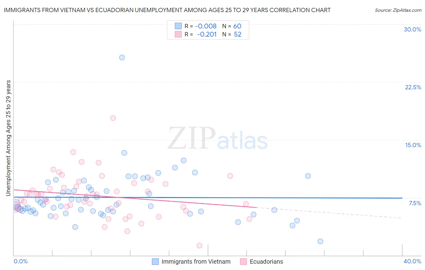 Immigrants from Vietnam vs Ecuadorian Unemployment Among Ages 25 to 29 years