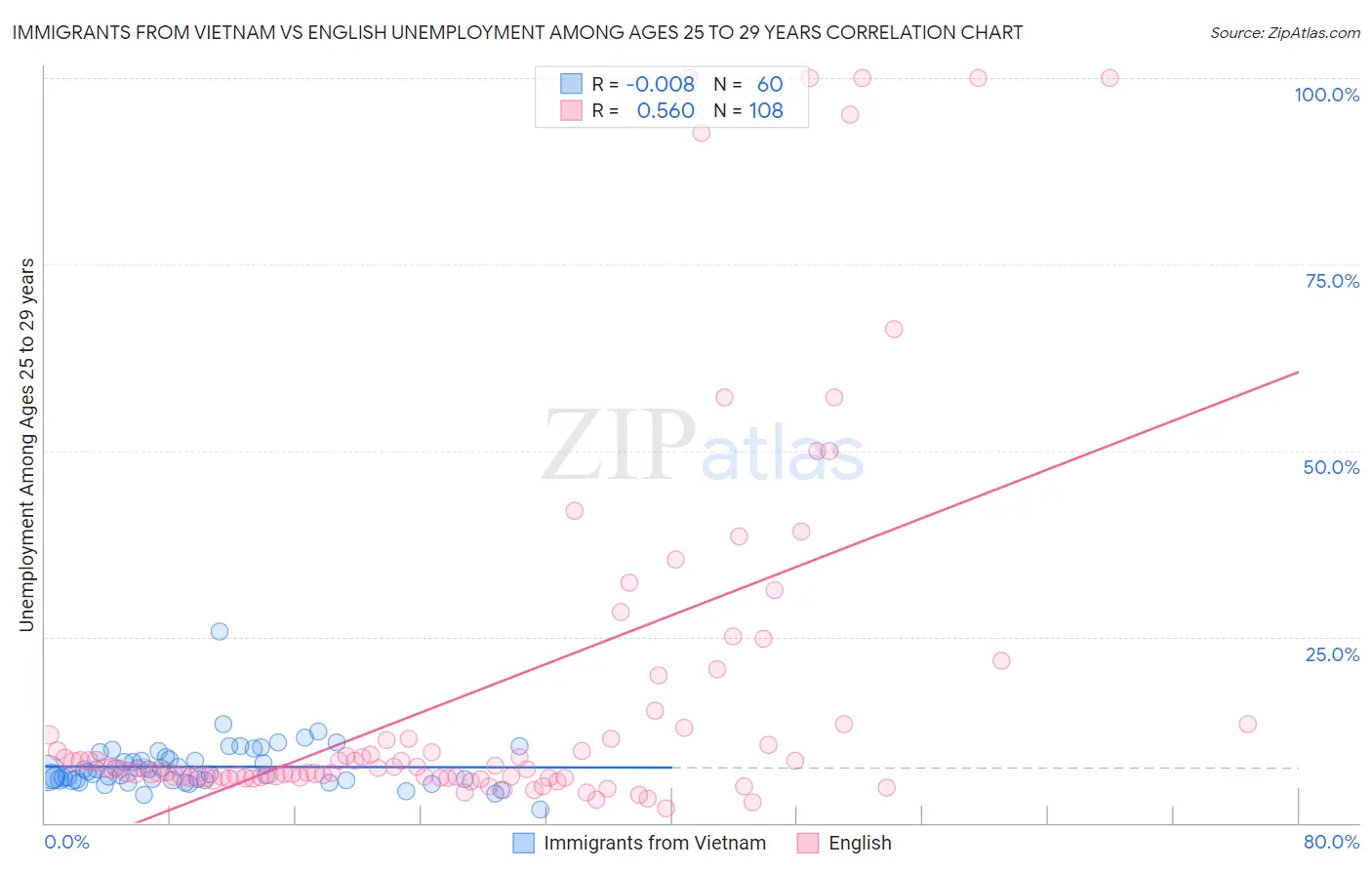 Immigrants from Vietnam vs English Unemployment Among Ages 25 to 29 years