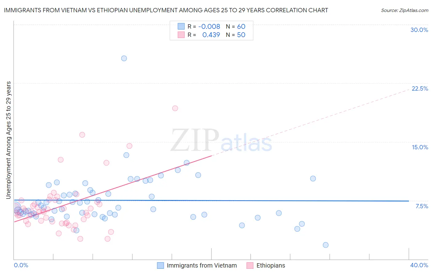 Immigrants from Vietnam vs Ethiopian Unemployment Among Ages 25 to 29 years