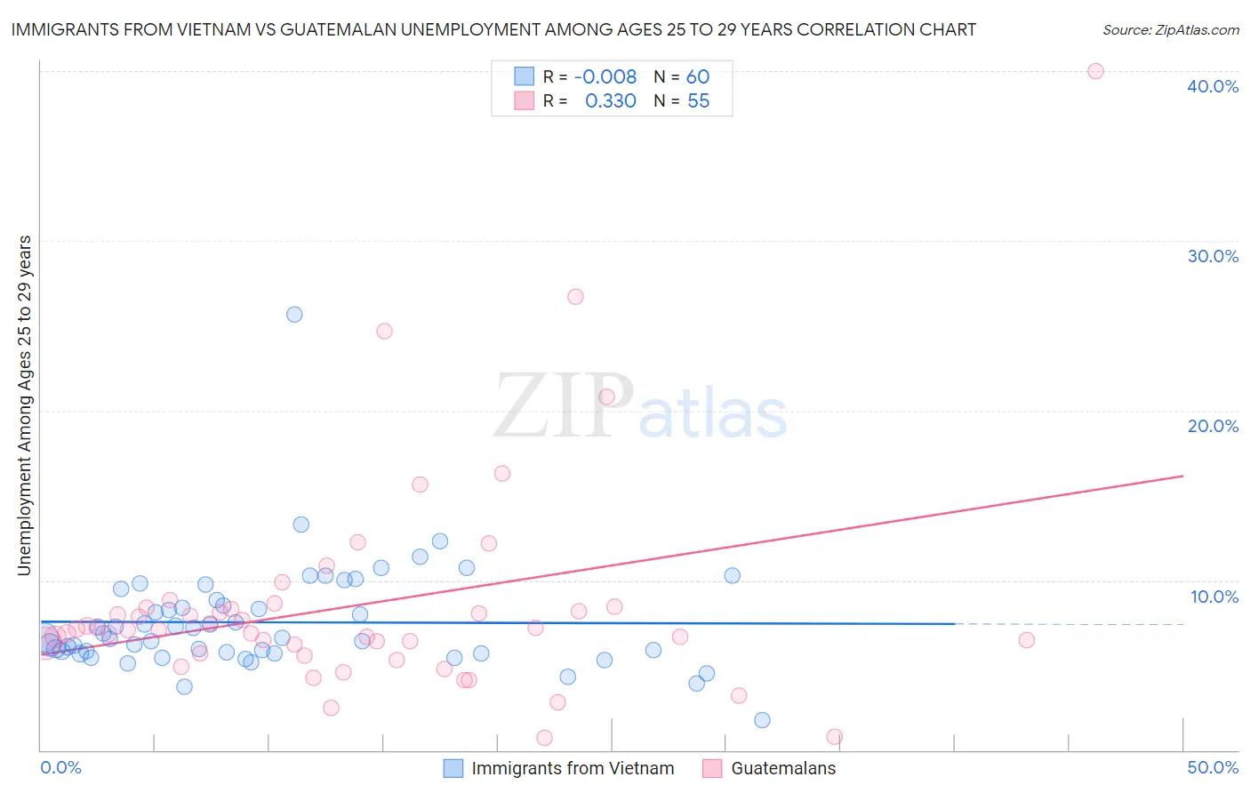 Immigrants from Vietnam vs Guatemalan Unemployment Among Ages 25 to 29 years