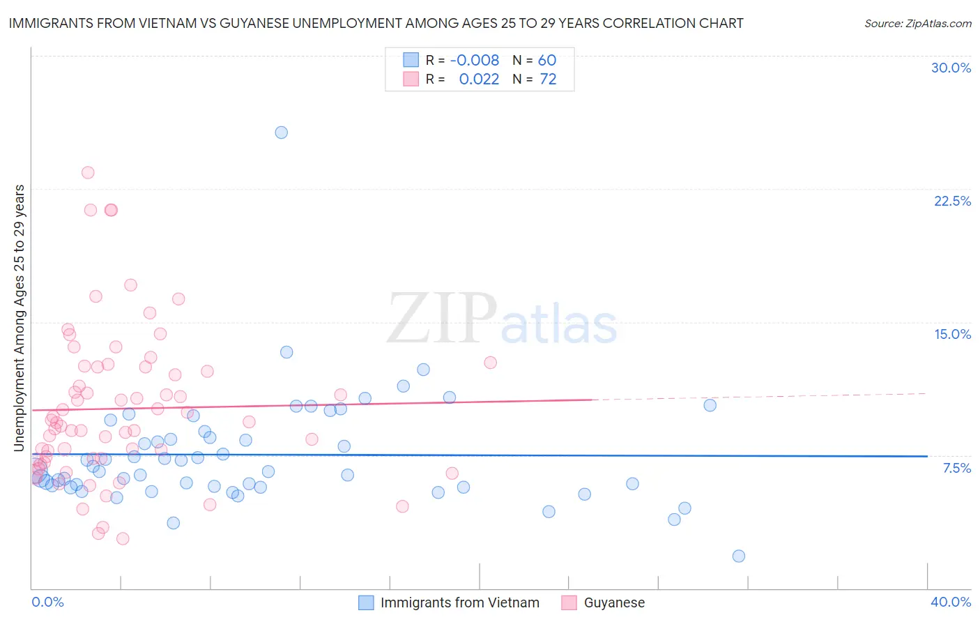 Immigrants from Vietnam vs Guyanese Unemployment Among Ages 25 to 29 years