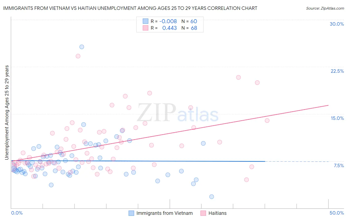 Immigrants from Vietnam vs Haitian Unemployment Among Ages 25 to 29 years