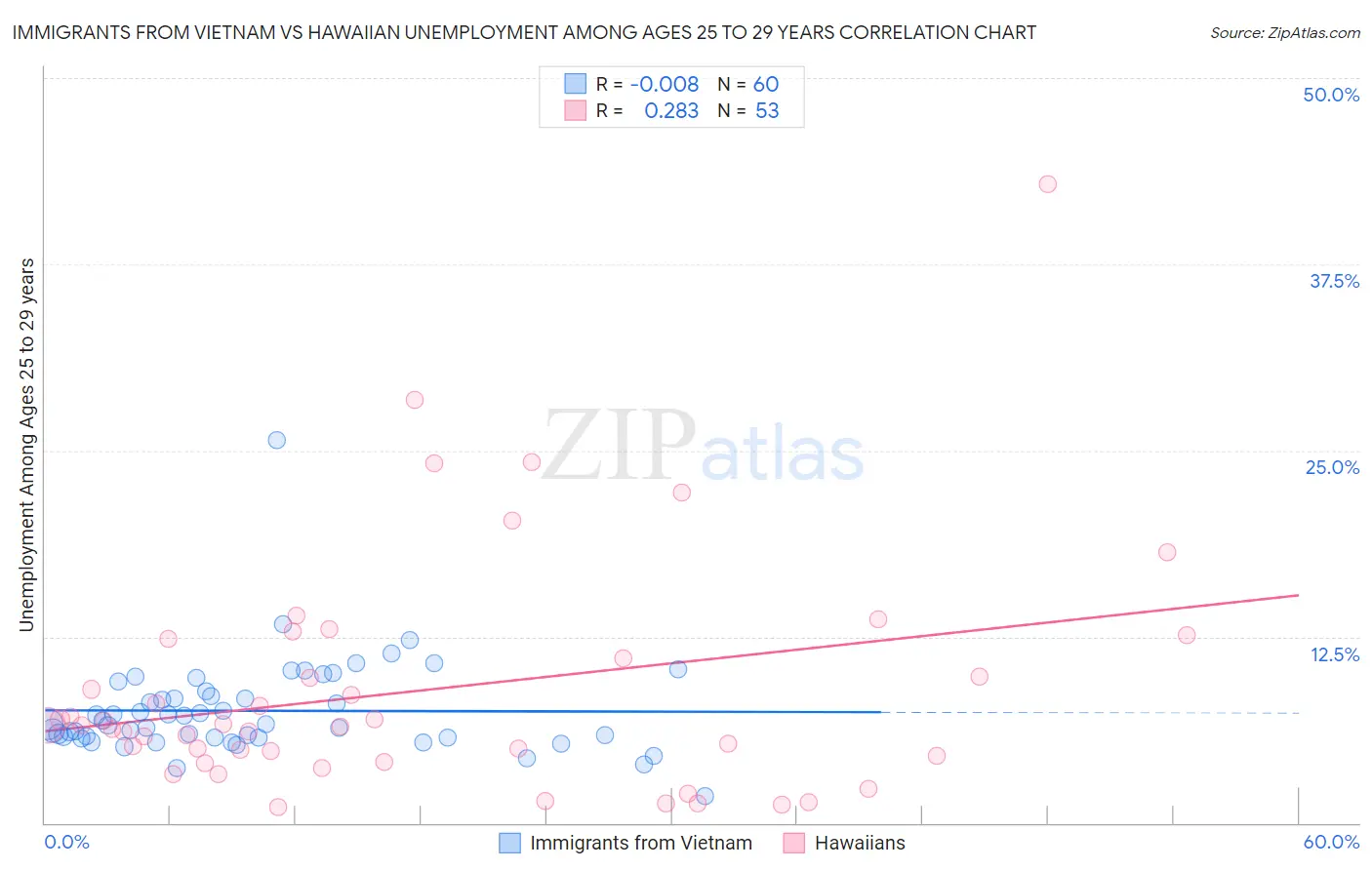 Immigrants from Vietnam vs Hawaiian Unemployment Among Ages 25 to 29 years