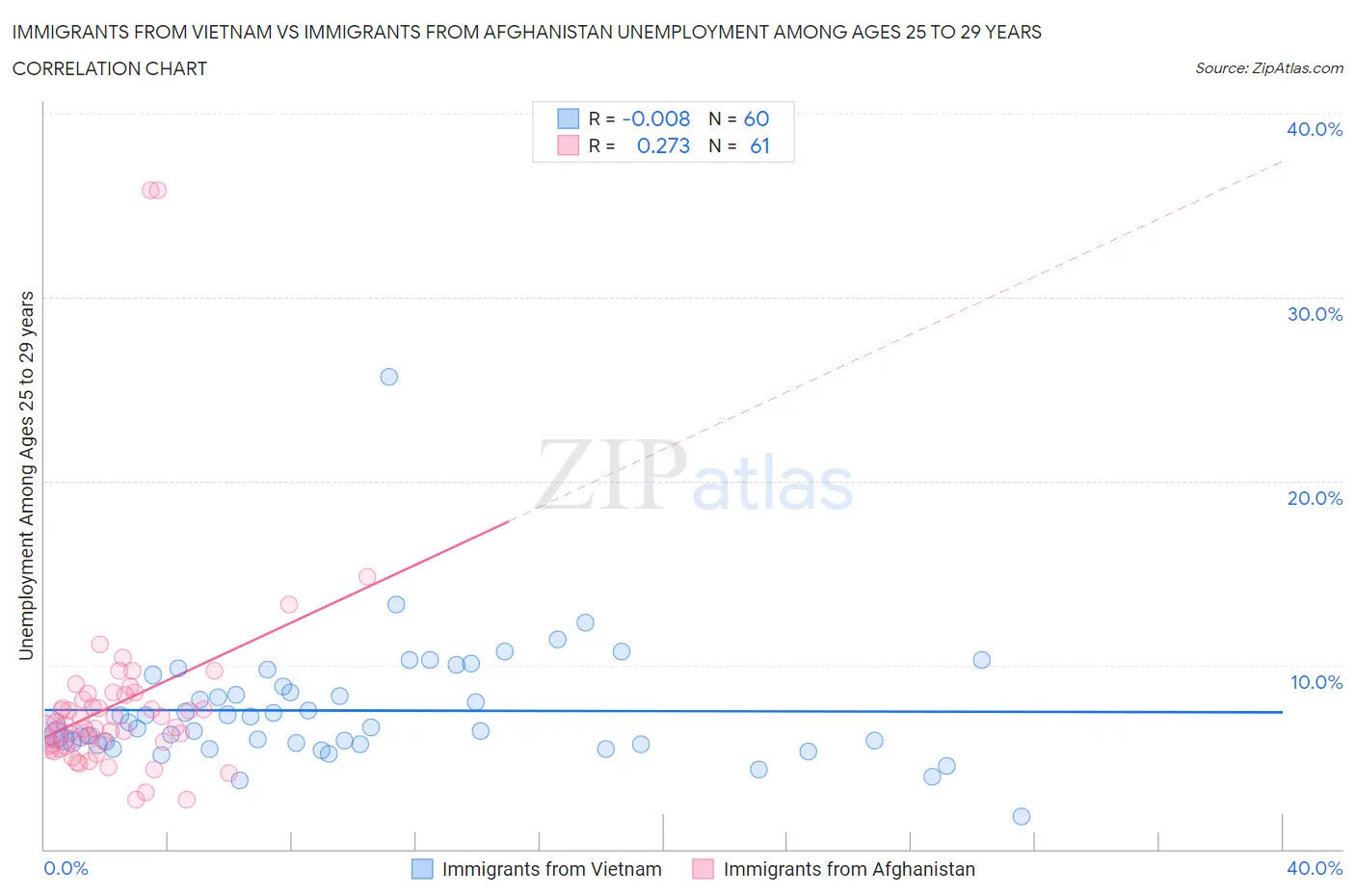 Immigrants from Vietnam vs Immigrants from Afghanistan Unemployment Among Ages 25 to 29 years