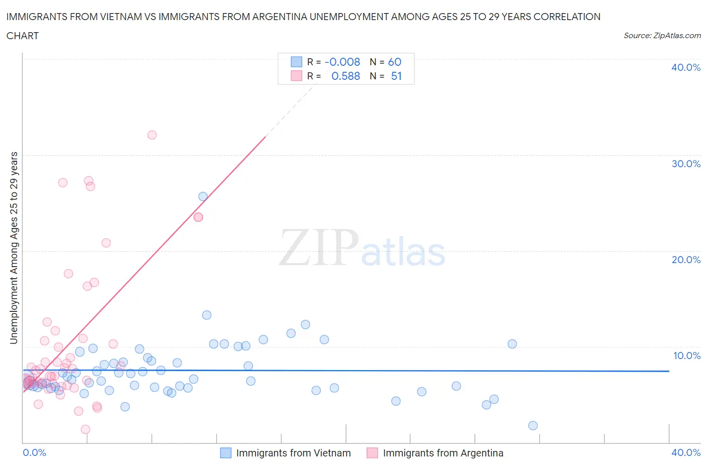 Immigrants from Vietnam vs Immigrants from Argentina Unemployment Among Ages 25 to 29 years