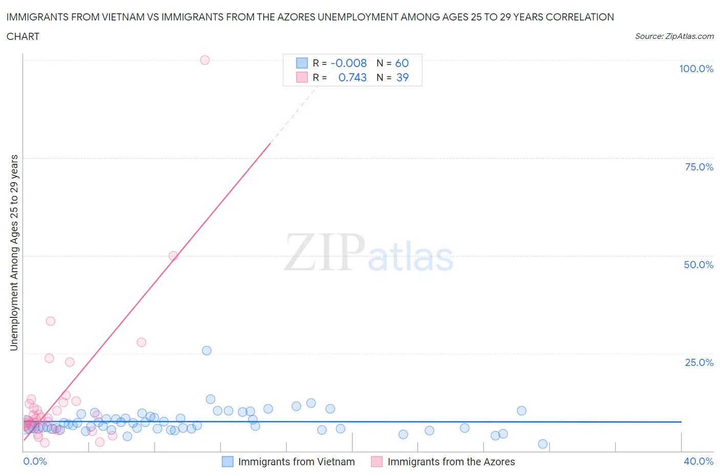 Immigrants from Vietnam vs Immigrants from the Azores Unemployment Among Ages 25 to 29 years