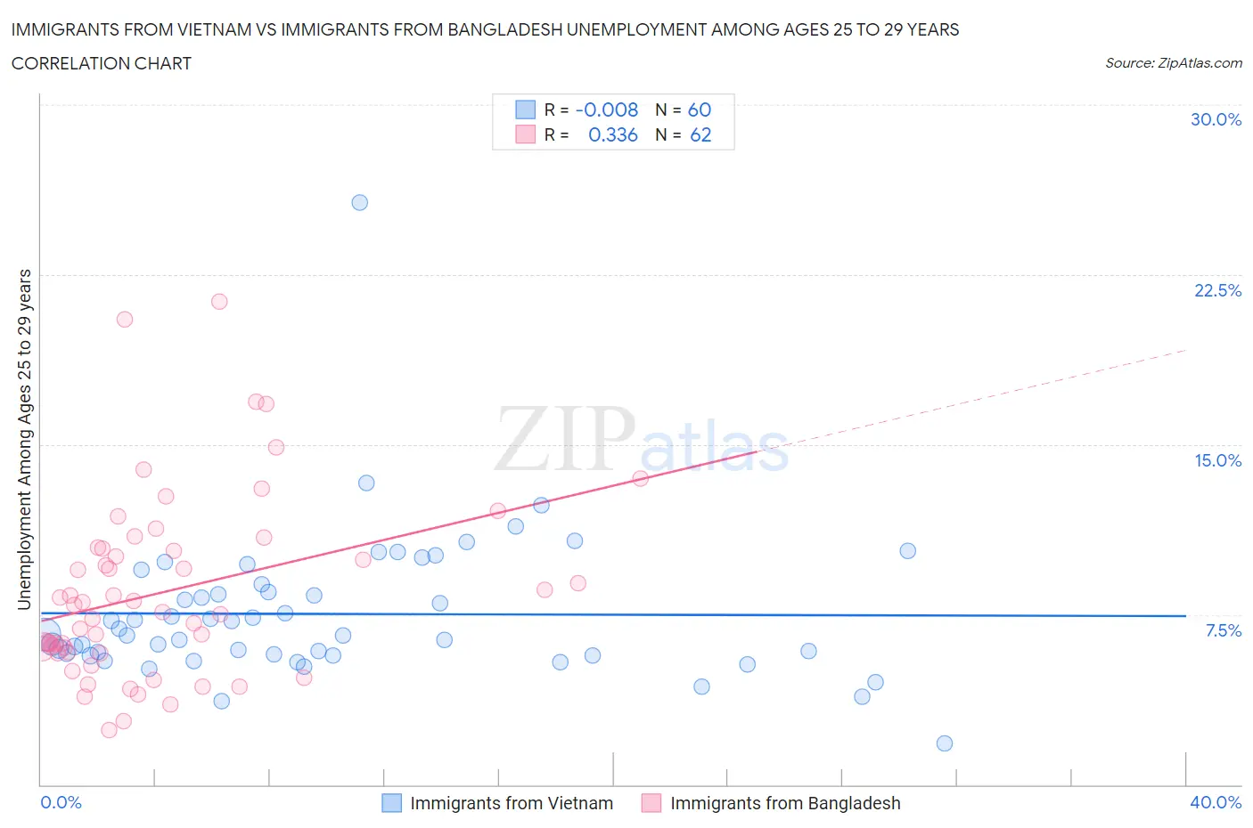 Immigrants from Vietnam vs Immigrants from Bangladesh Unemployment Among Ages 25 to 29 years