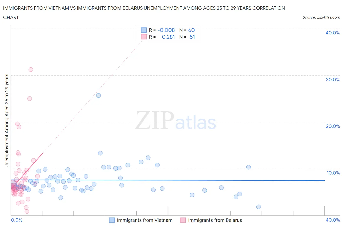 Immigrants from Vietnam vs Immigrants from Belarus Unemployment Among Ages 25 to 29 years