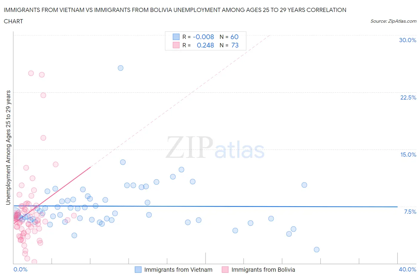 Immigrants from Vietnam vs Immigrants from Bolivia Unemployment Among Ages 25 to 29 years