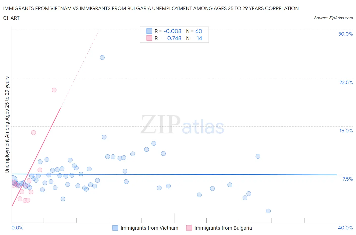 Immigrants from Vietnam vs Immigrants from Bulgaria Unemployment Among Ages 25 to 29 years