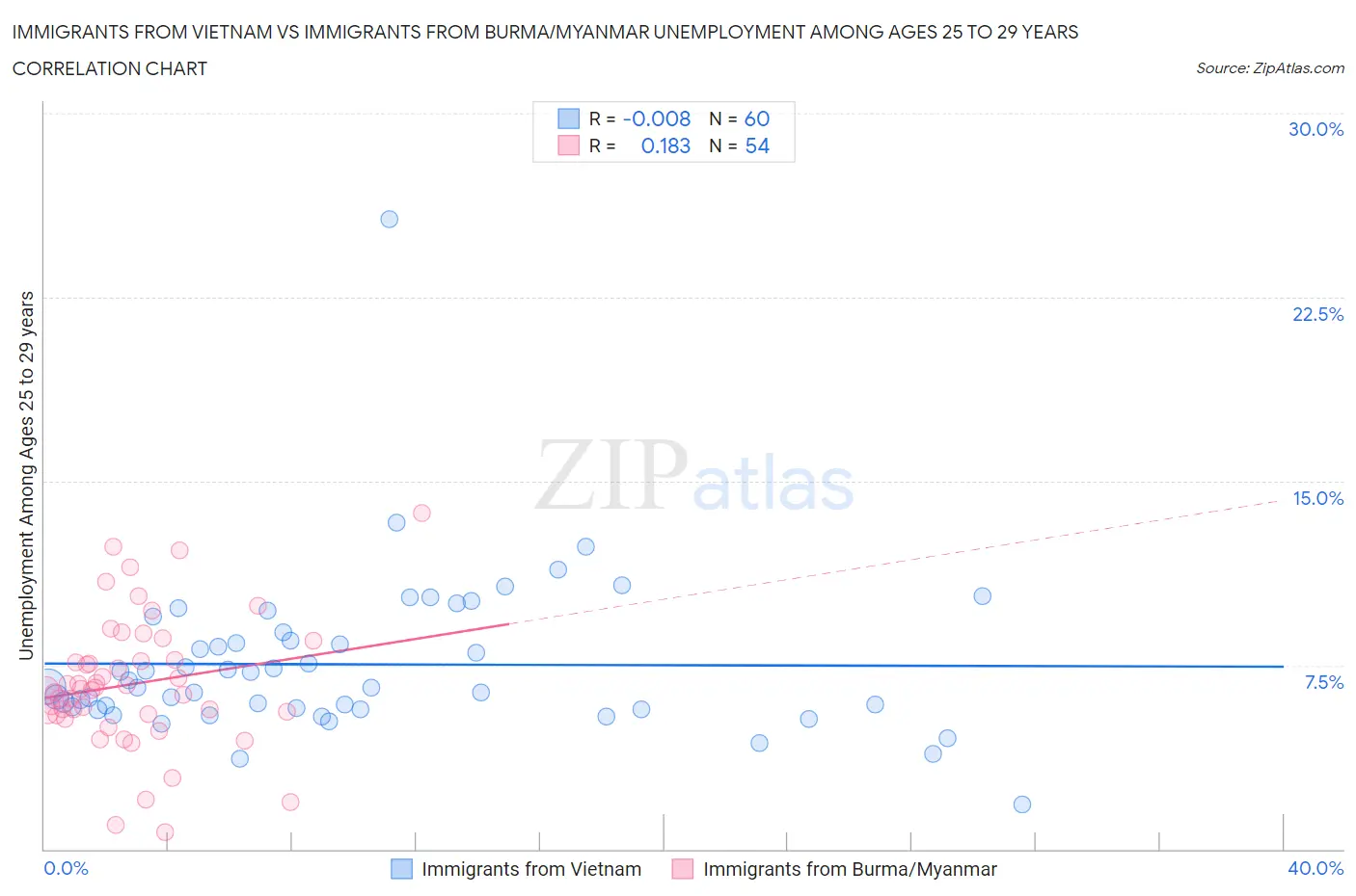 Immigrants from Vietnam vs Immigrants from Burma/Myanmar Unemployment Among Ages 25 to 29 years