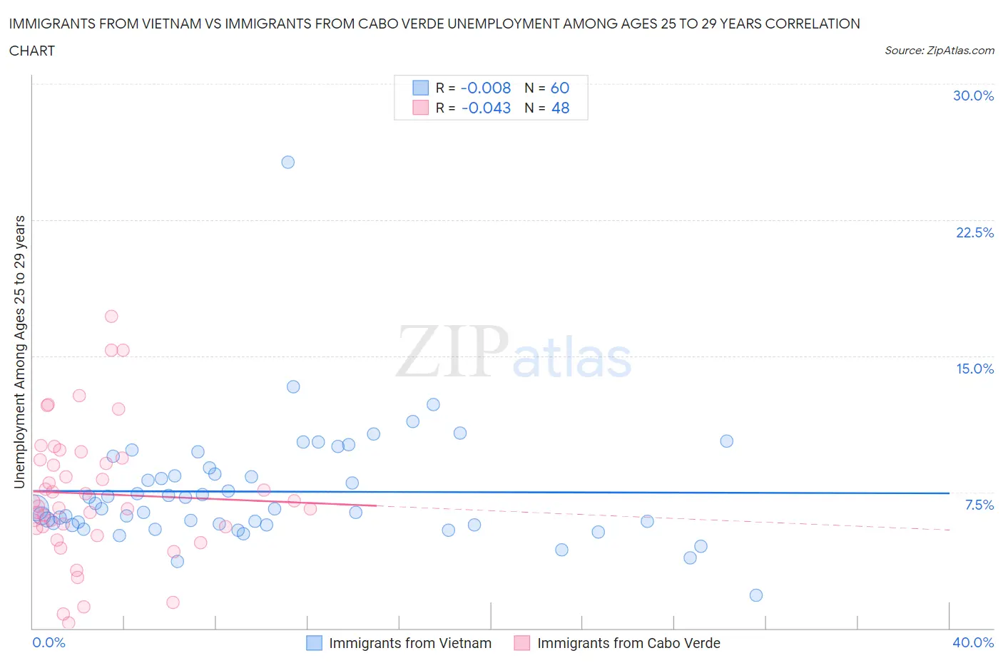 Immigrants from Vietnam vs Immigrants from Cabo Verde Unemployment Among Ages 25 to 29 years