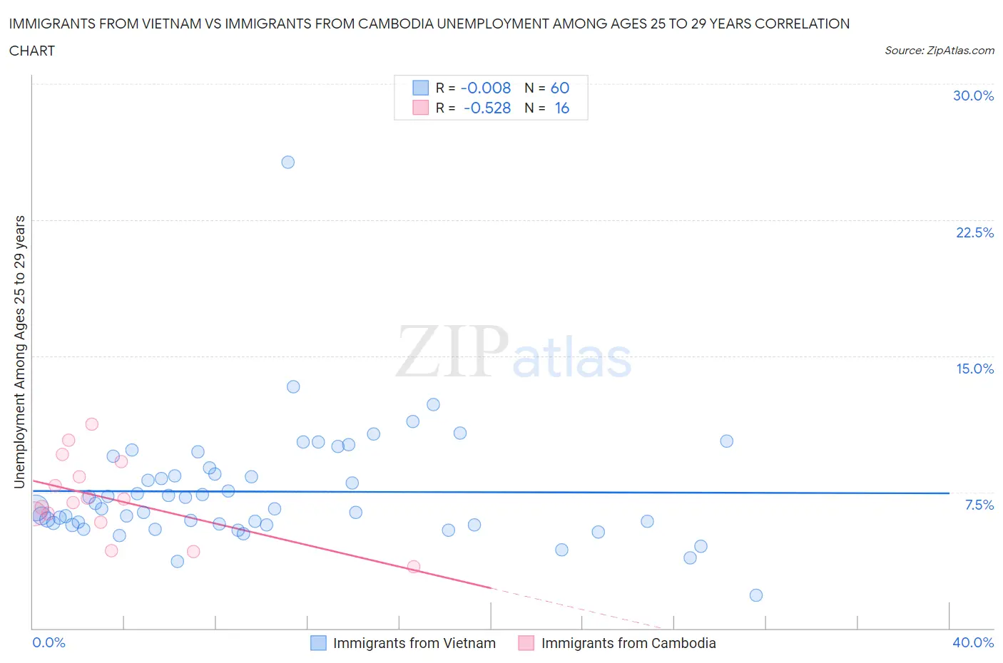 Immigrants from Vietnam vs Immigrants from Cambodia Unemployment Among Ages 25 to 29 years