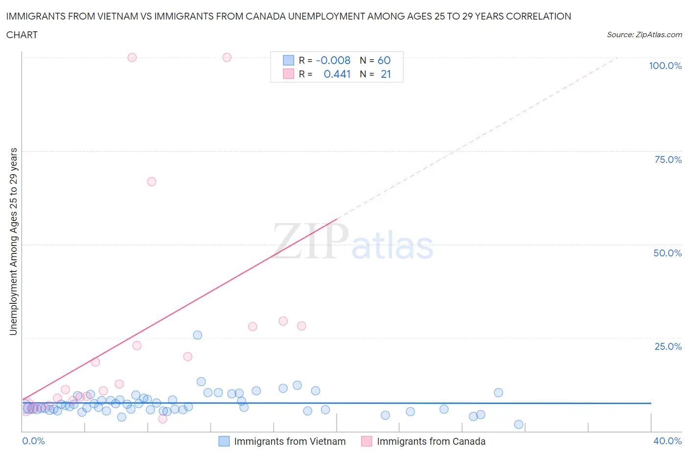 Immigrants from Vietnam vs Immigrants from Canada Unemployment Among Ages 25 to 29 years