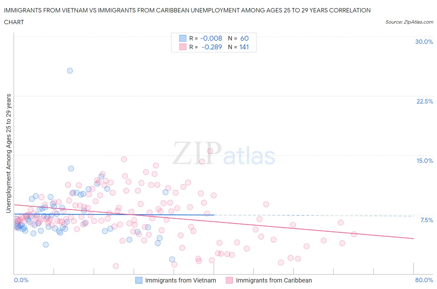 Immigrants from Vietnam vs Immigrants from Caribbean Unemployment Among Ages 25 to 29 years