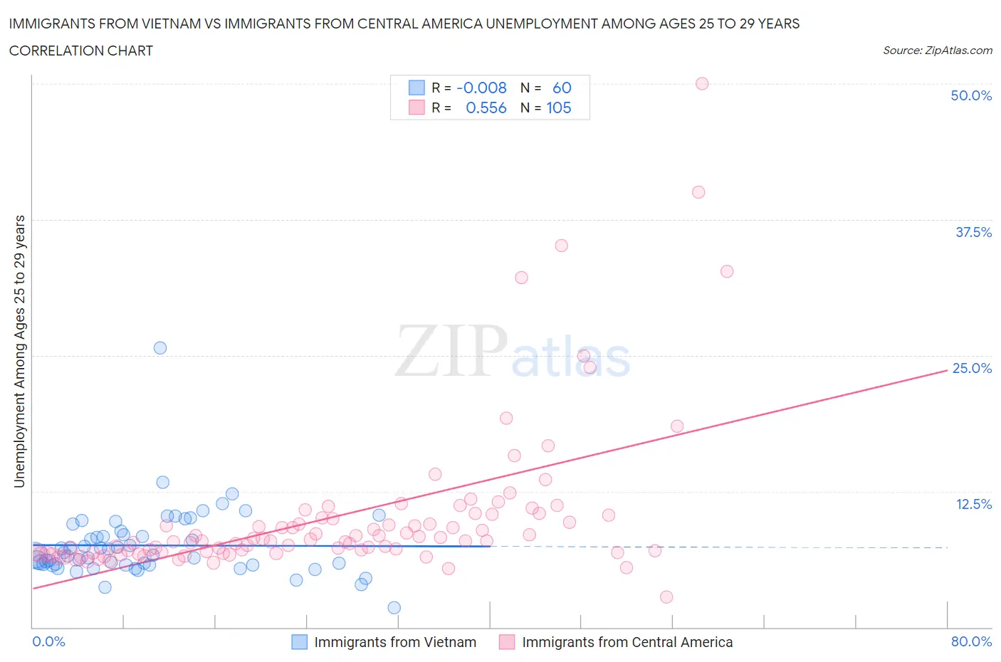 Immigrants from Vietnam vs Immigrants from Central America Unemployment Among Ages 25 to 29 years