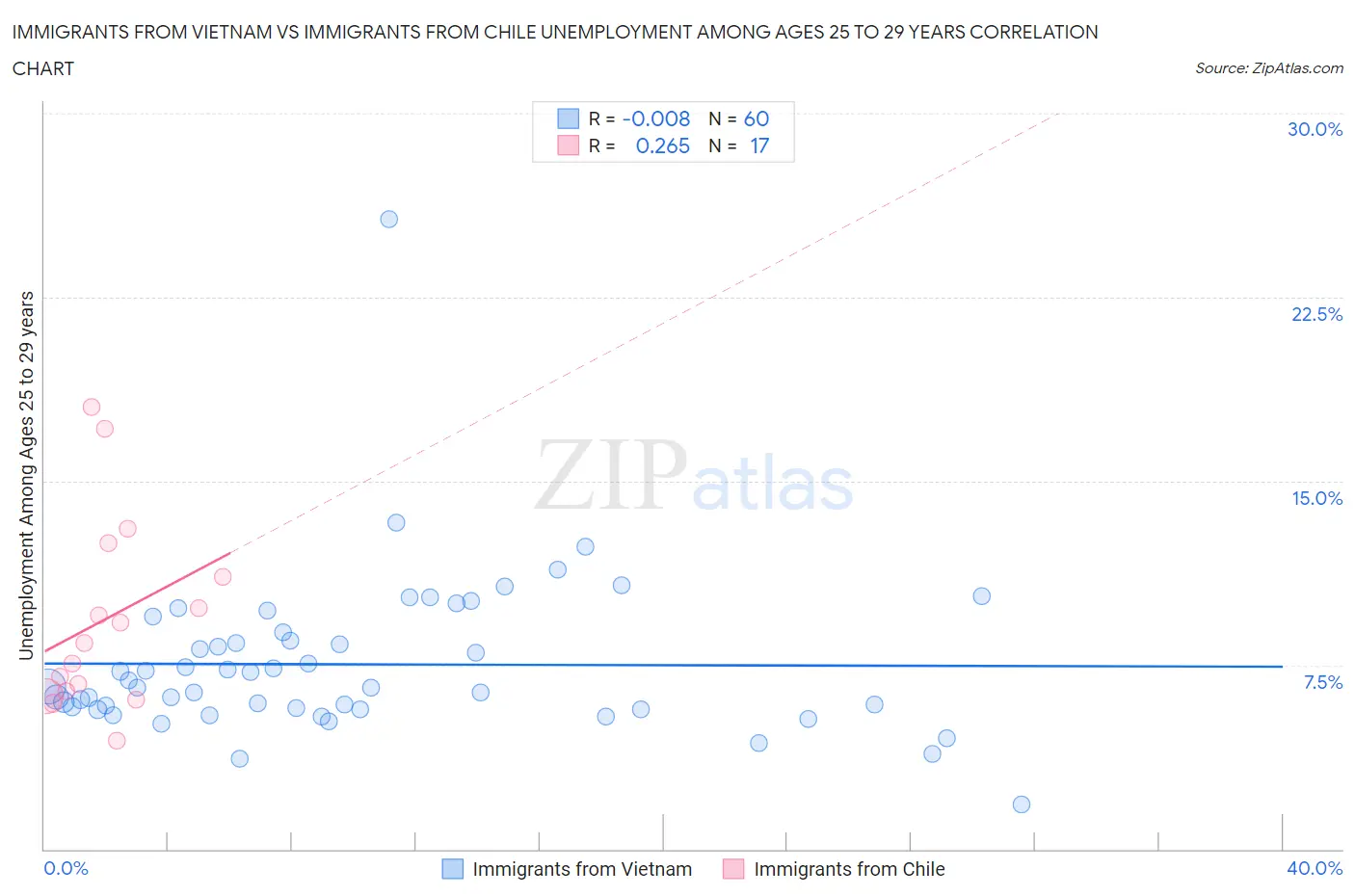 Immigrants from Vietnam vs Immigrants from Chile Unemployment Among Ages 25 to 29 years