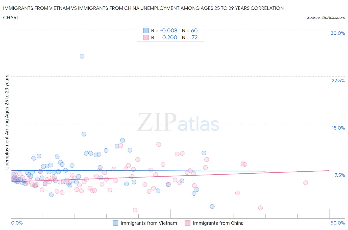 Immigrants from Vietnam vs Immigrants from China Unemployment Among Ages 25 to 29 years