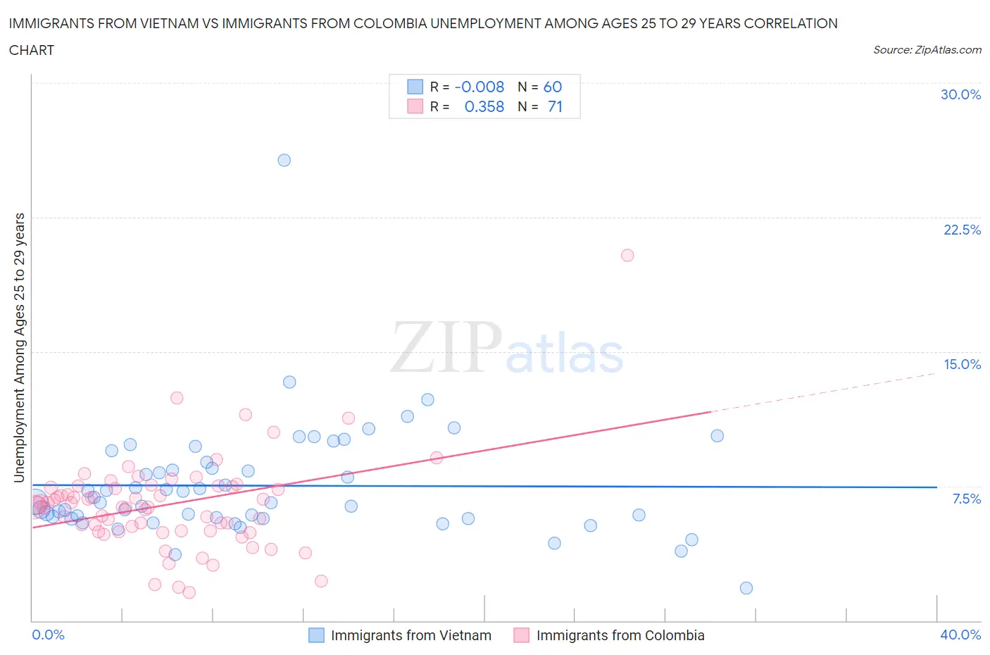 Immigrants from Vietnam vs Immigrants from Colombia Unemployment Among Ages 25 to 29 years