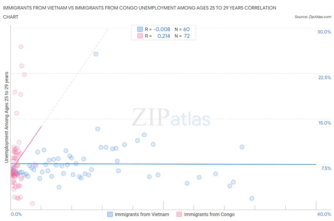 Immigrants from Vietnam vs Immigrants from Congo Unemployment Among Ages 25 to 29 years
