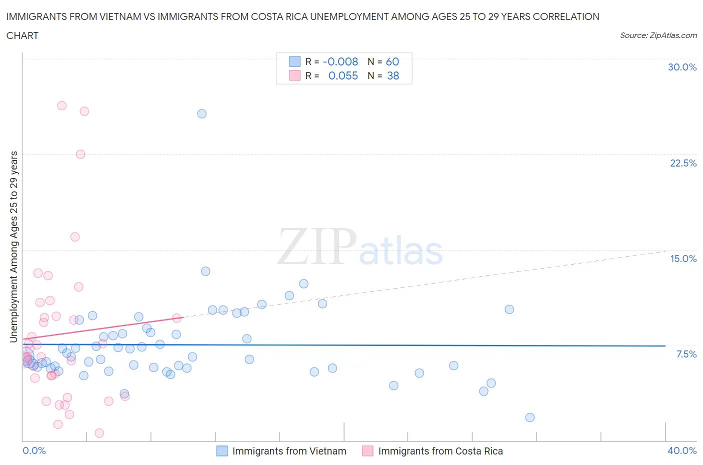 Immigrants from Vietnam vs Immigrants from Costa Rica Unemployment Among Ages 25 to 29 years