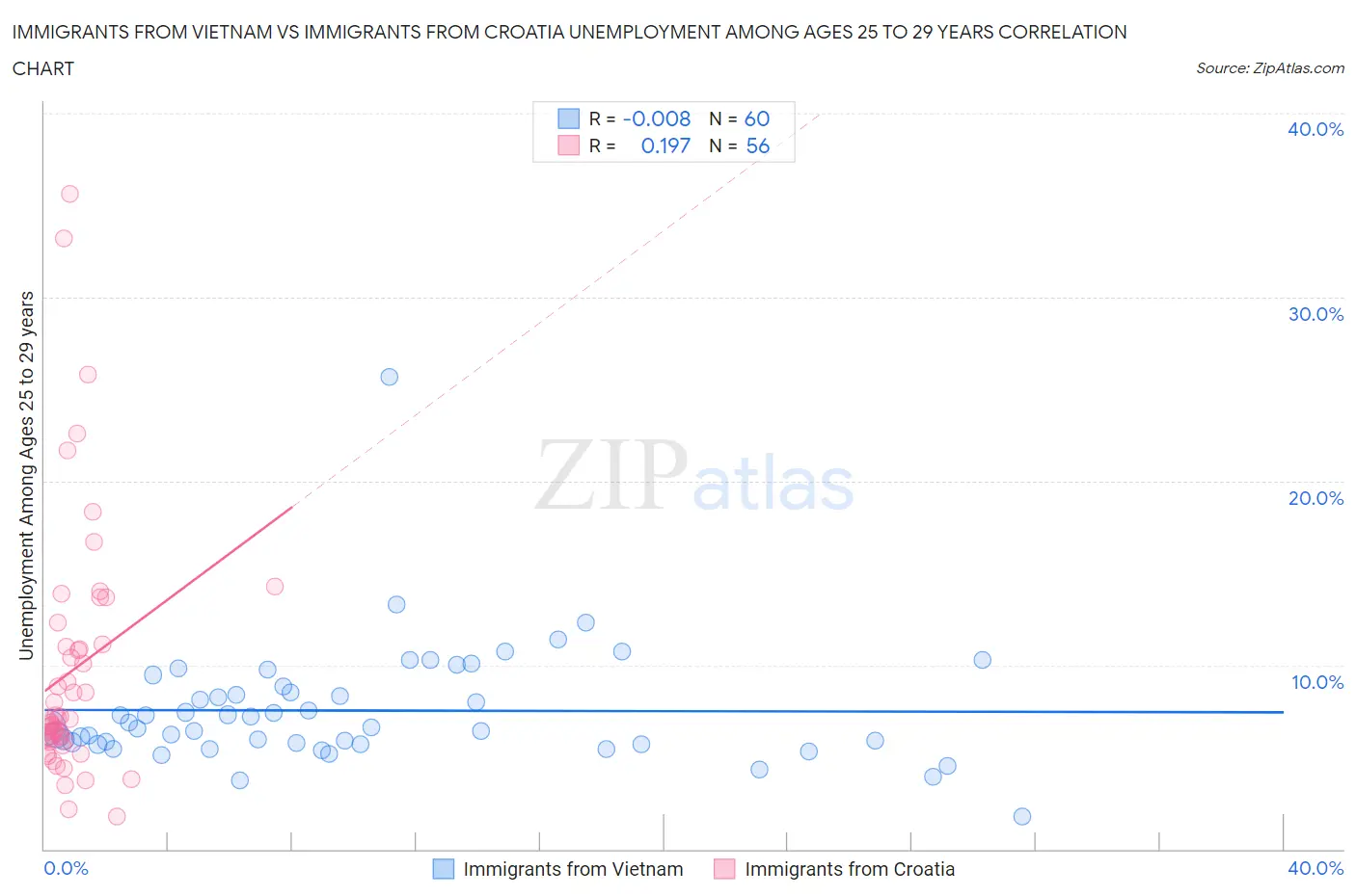 Immigrants from Vietnam vs Immigrants from Croatia Unemployment Among Ages 25 to 29 years