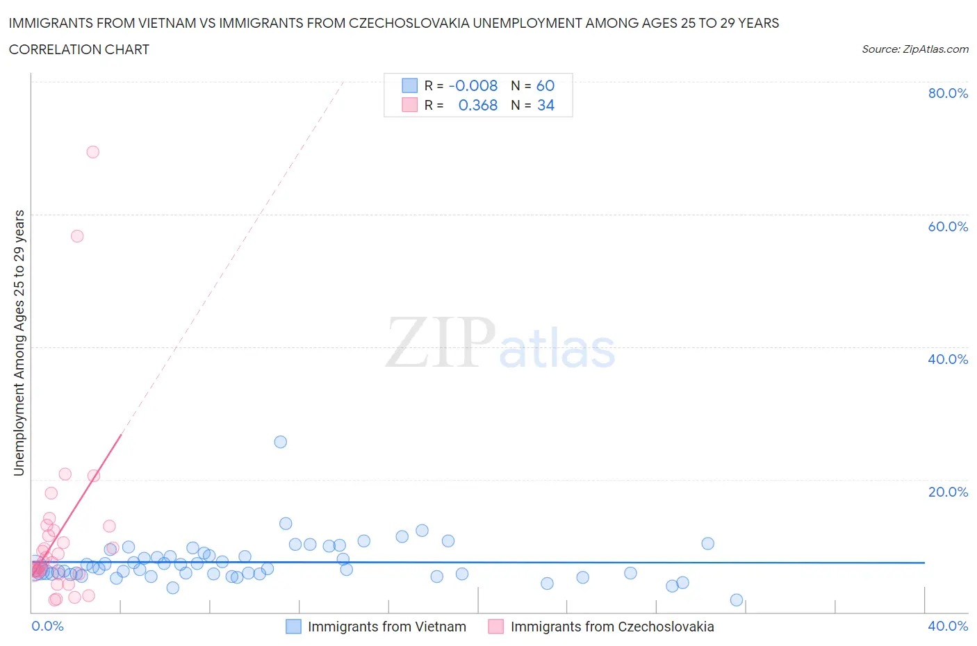 Immigrants from Vietnam vs Immigrants from Czechoslovakia Unemployment Among Ages 25 to 29 years