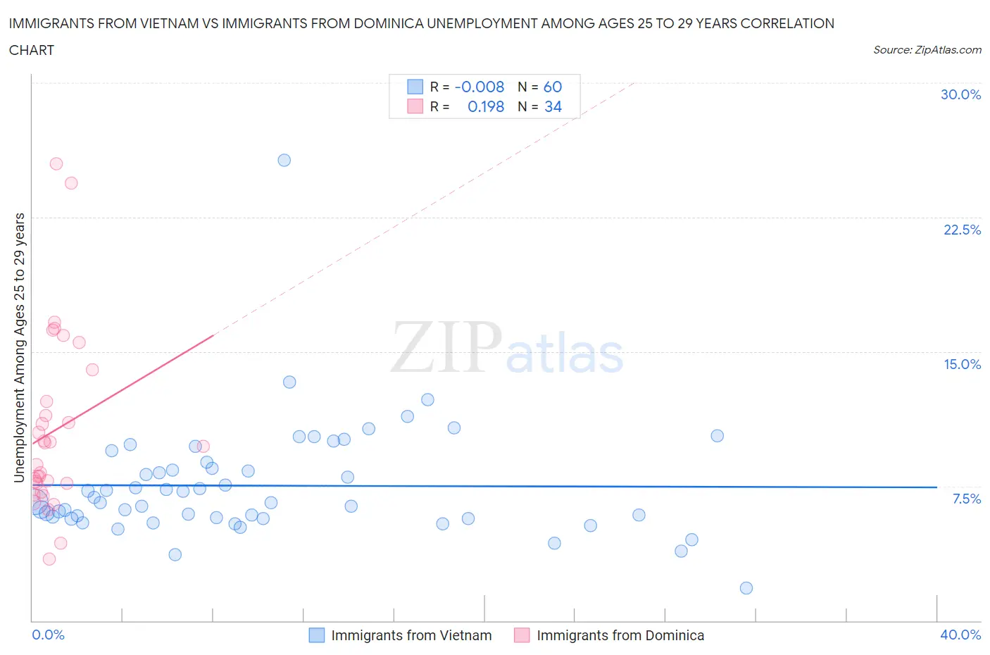 Immigrants from Vietnam vs Immigrants from Dominica Unemployment Among Ages 25 to 29 years