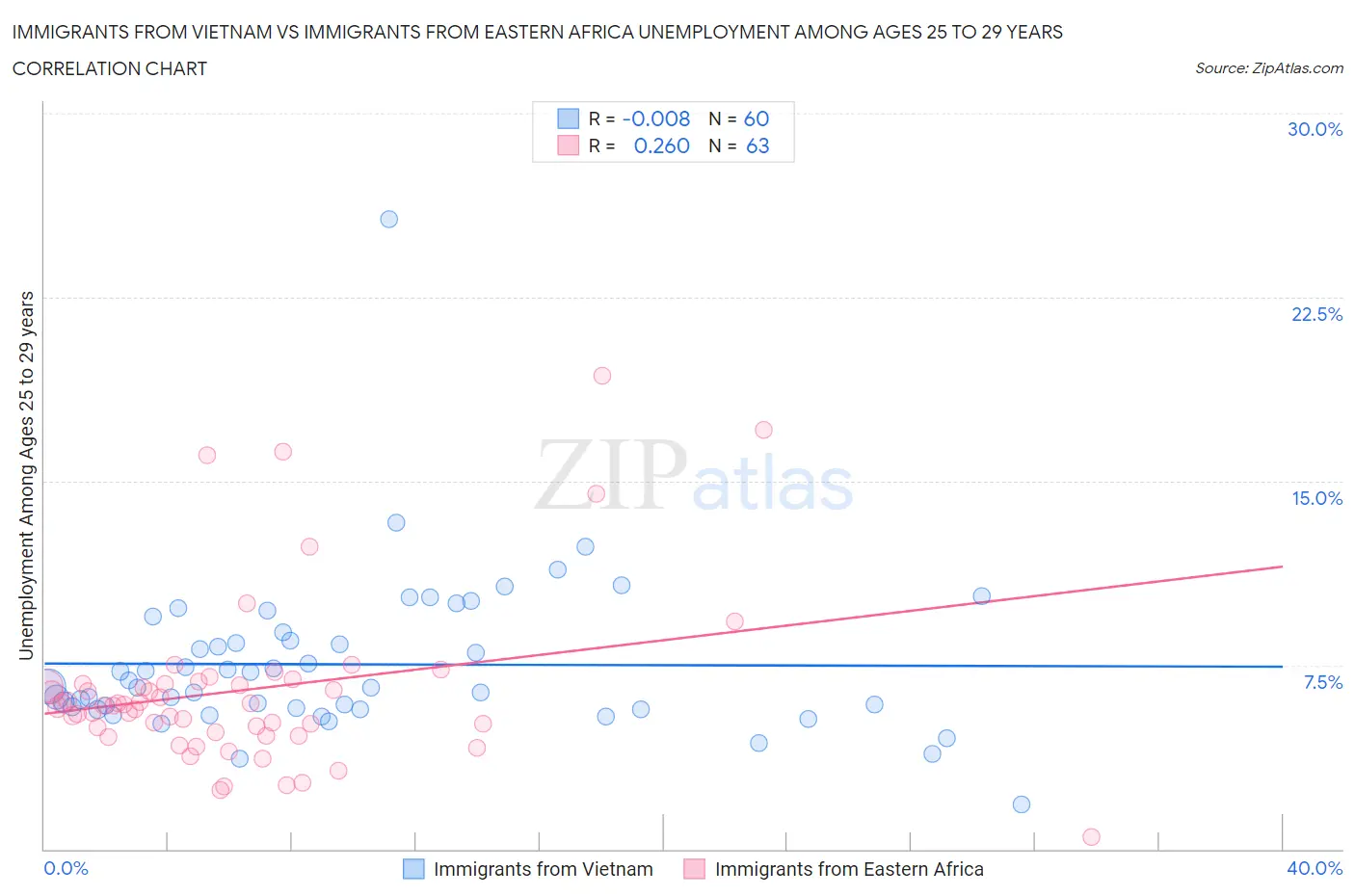 Immigrants from Vietnam vs Immigrants from Eastern Africa Unemployment Among Ages 25 to 29 years