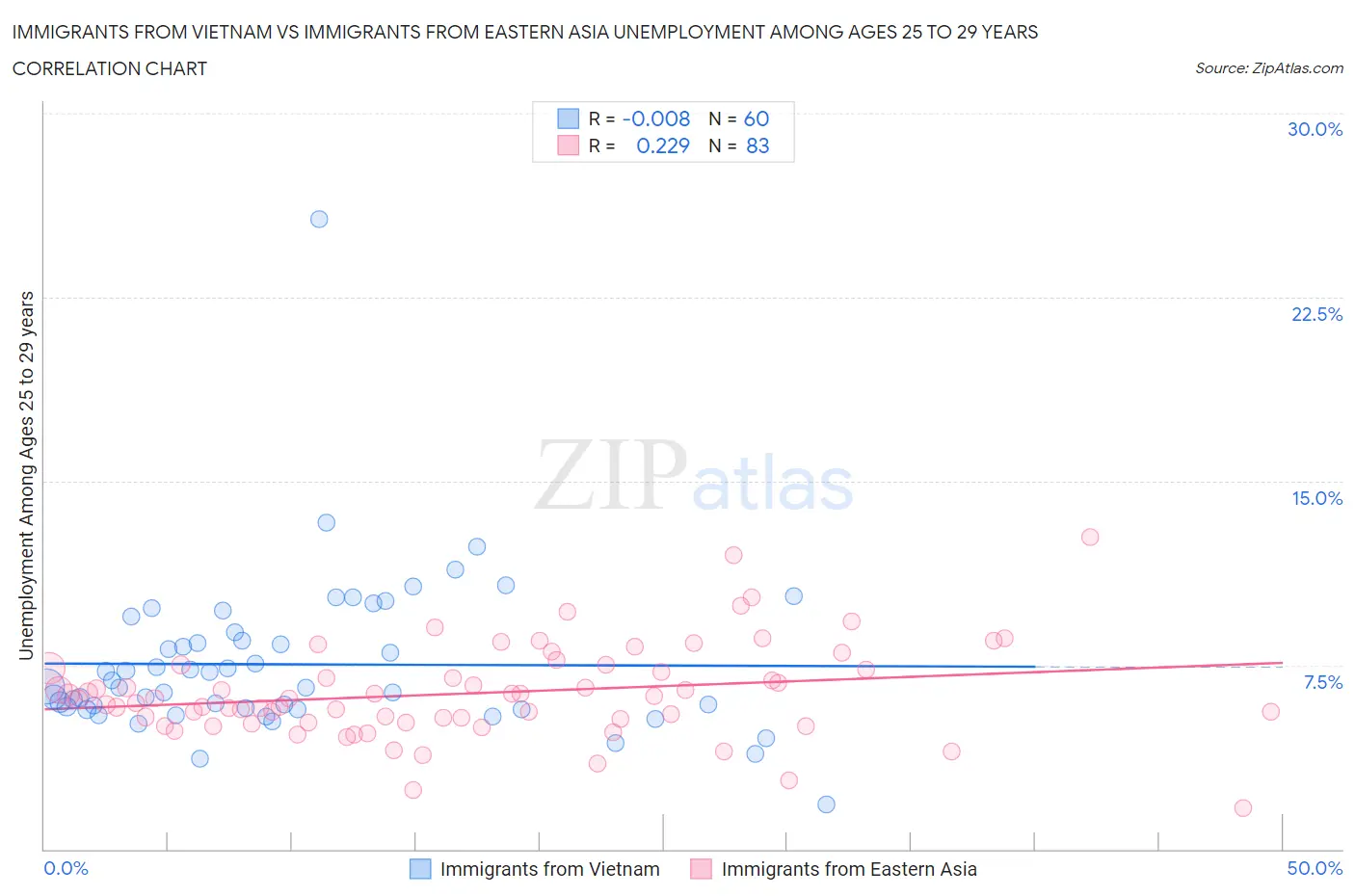 Immigrants from Vietnam vs Immigrants from Eastern Asia Unemployment Among Ages 25 to 29 years