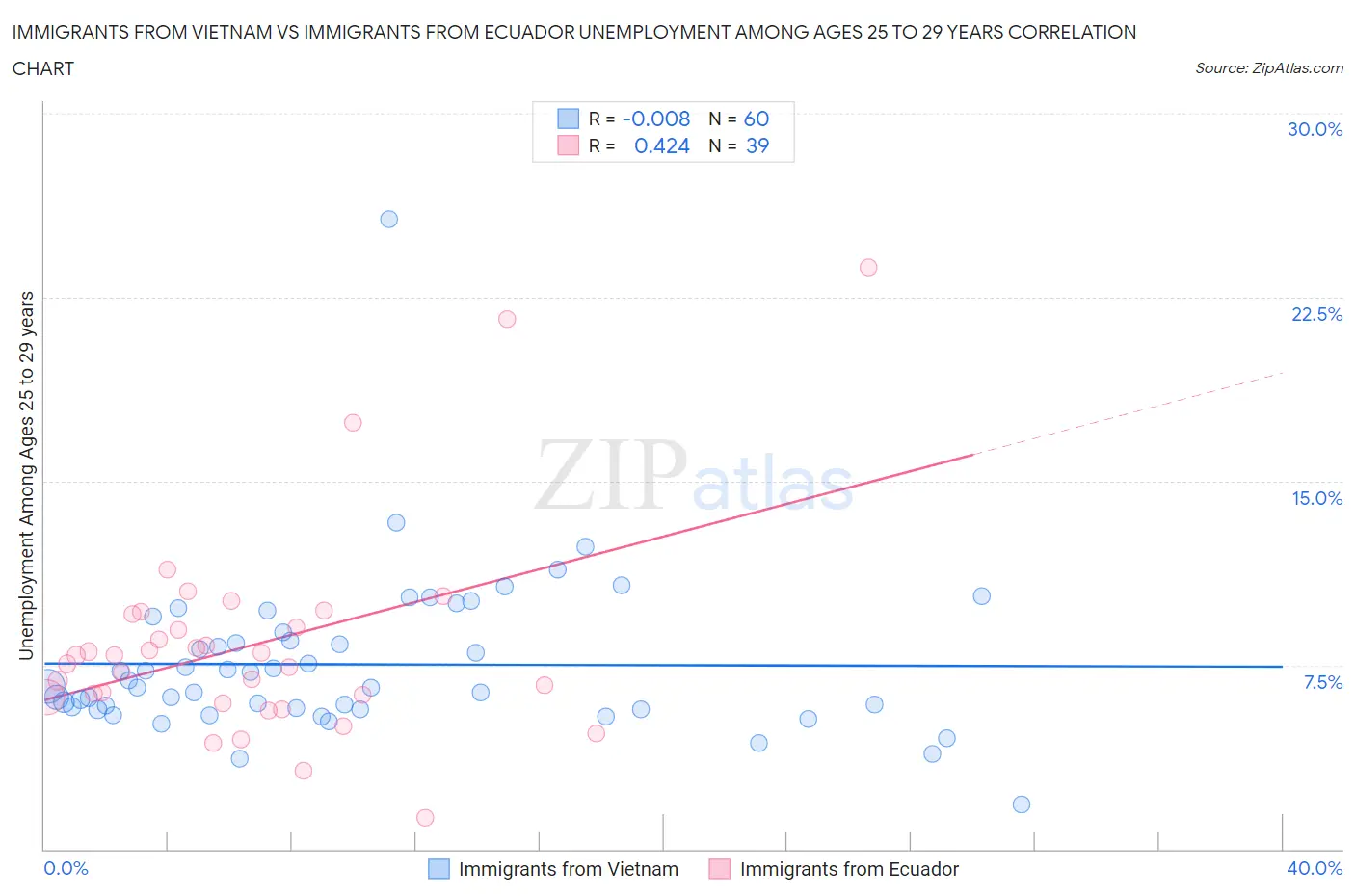 Immigrants from Vietnam vs Immigrants from Ecuador Unemployment Among Ages 25 to 29 years