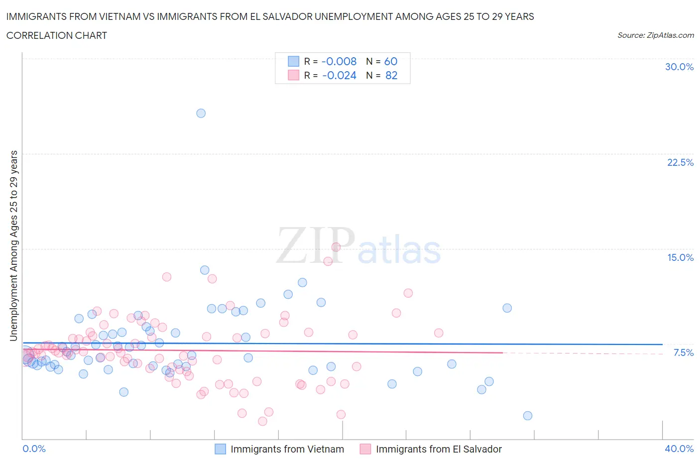Immigrants from Vietnam vs Immigrants from El Salvador Unemployment Among Ages 25 to 29 years
