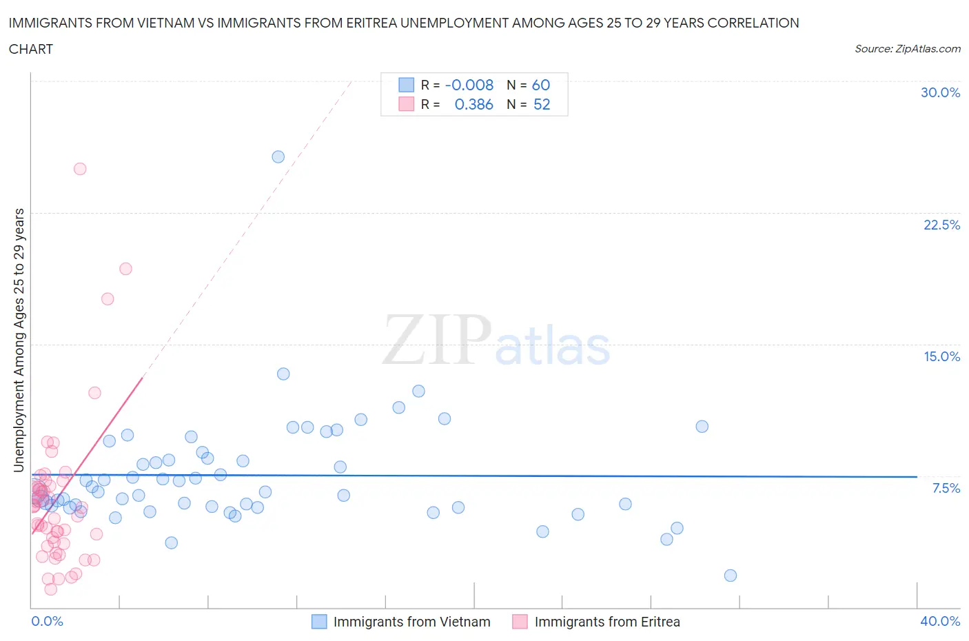 Immigrants from Vietnam vs Immigrants from Eritrea Unemployment Among Ages 25 to 29 years