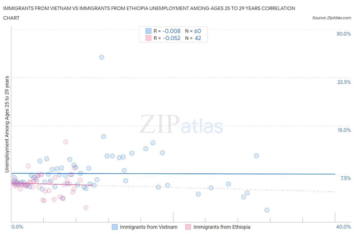Immigrants from Vietnam vs Immigrants from Ethiopia Unemployment Among Ages 25 to 29 years