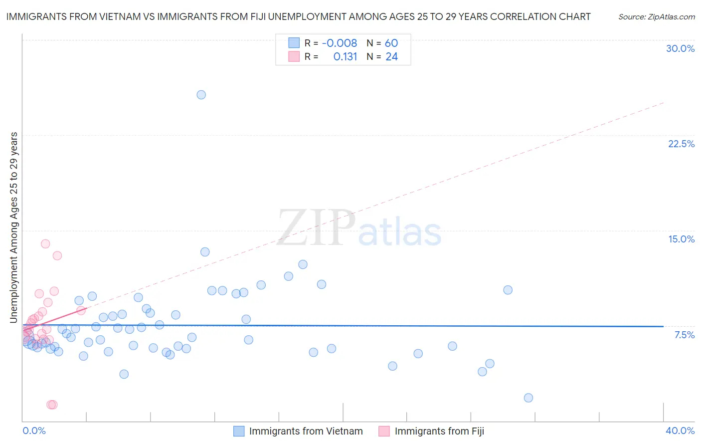 Immigrants from Vietnam vs Immigrants from Fiji Unemployment Among Ages 25 to 29 years