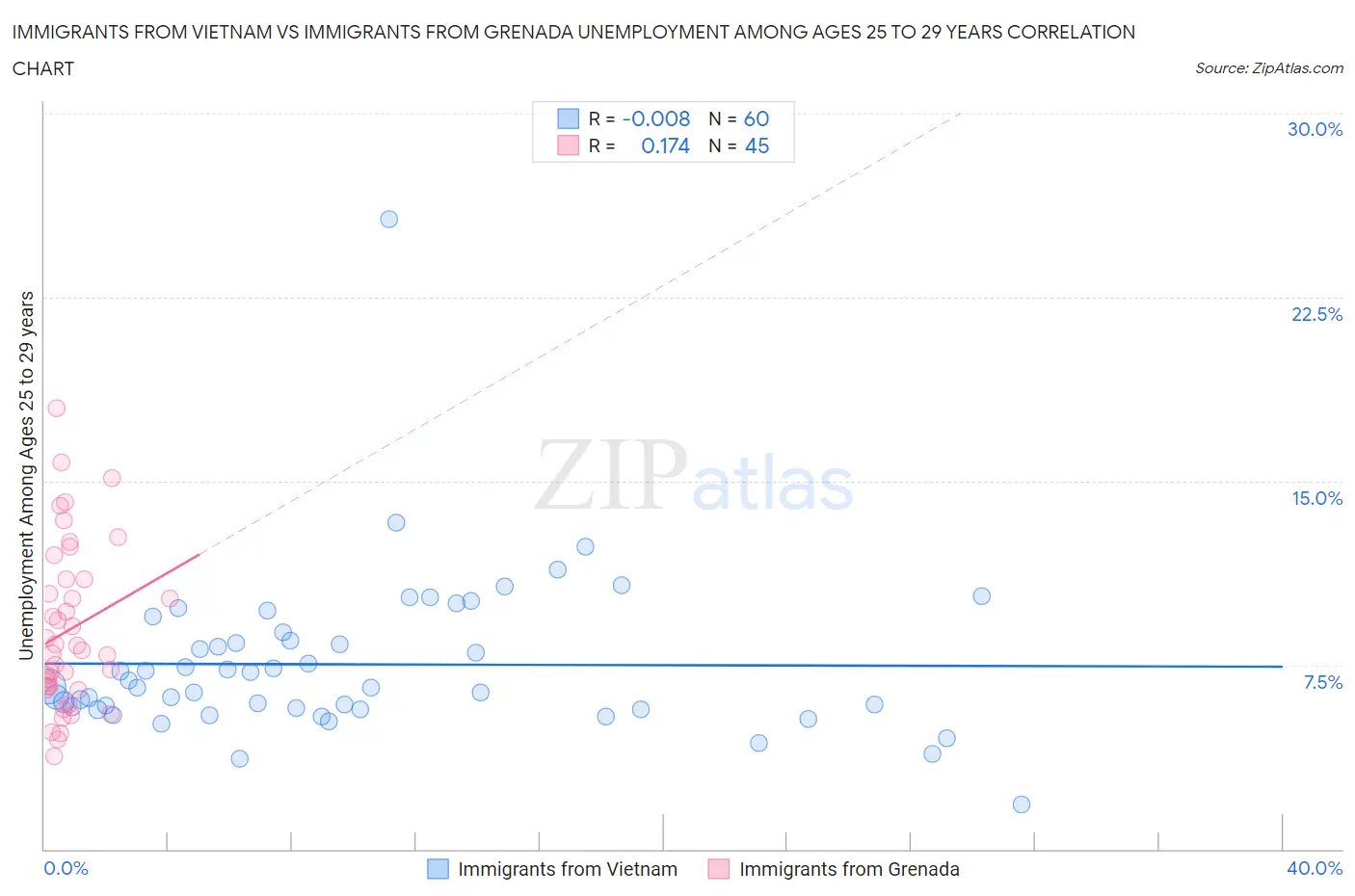 Immigrants from Vietnam vs Immigrants from Grenada Unemployment Among Ages 25 to 29 years