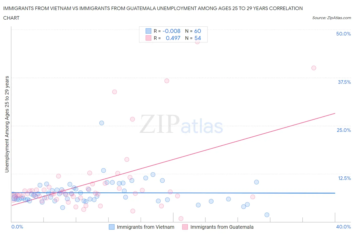 Immigrants from Vietnam vs Immigrants from Guatemala Unemployment Among Ages 25 to 29 years