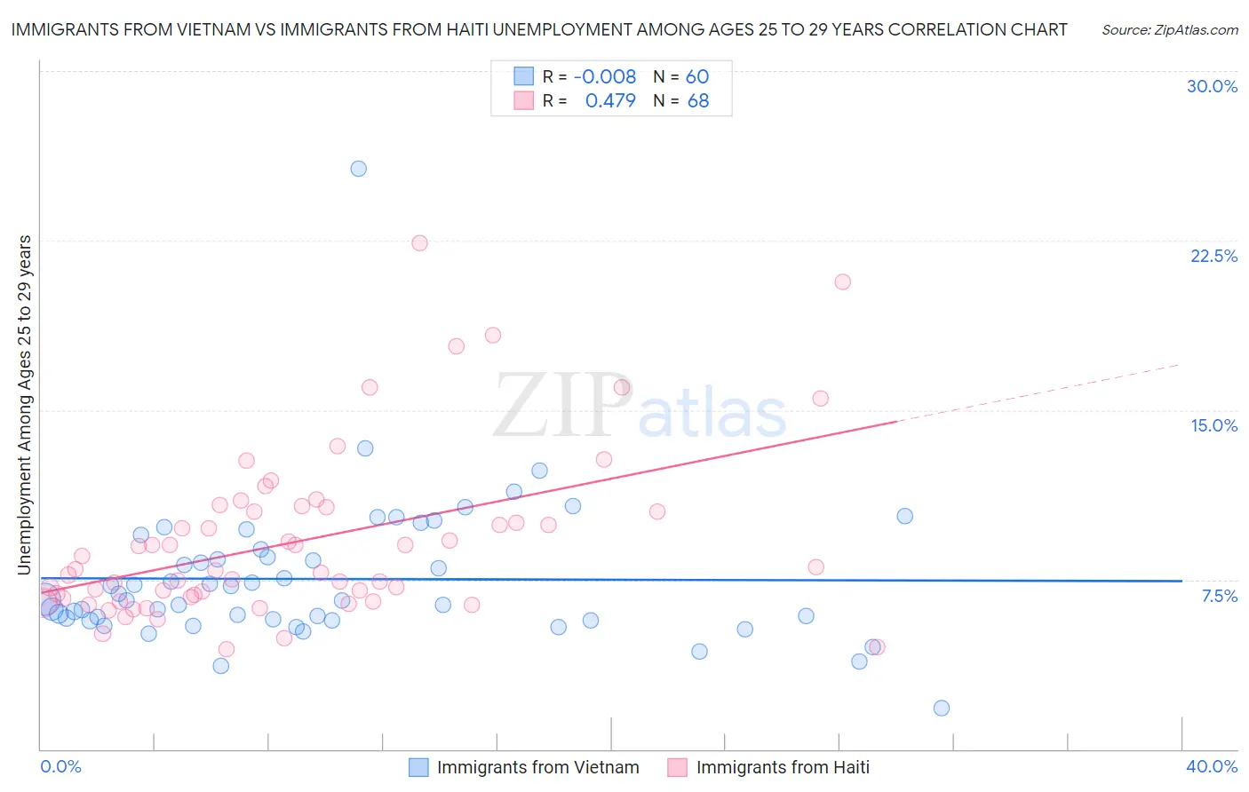 Immigrants from Vietnam vs Immigrants from Haiti Unemployment Among Ages 25 to 29 years