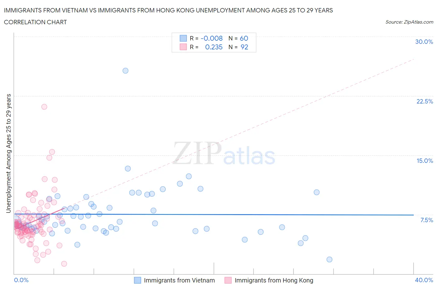 Immigrants from Vietnam vs Immigrants from Hong Kong Unemployment Among Ages 25 to 29 years