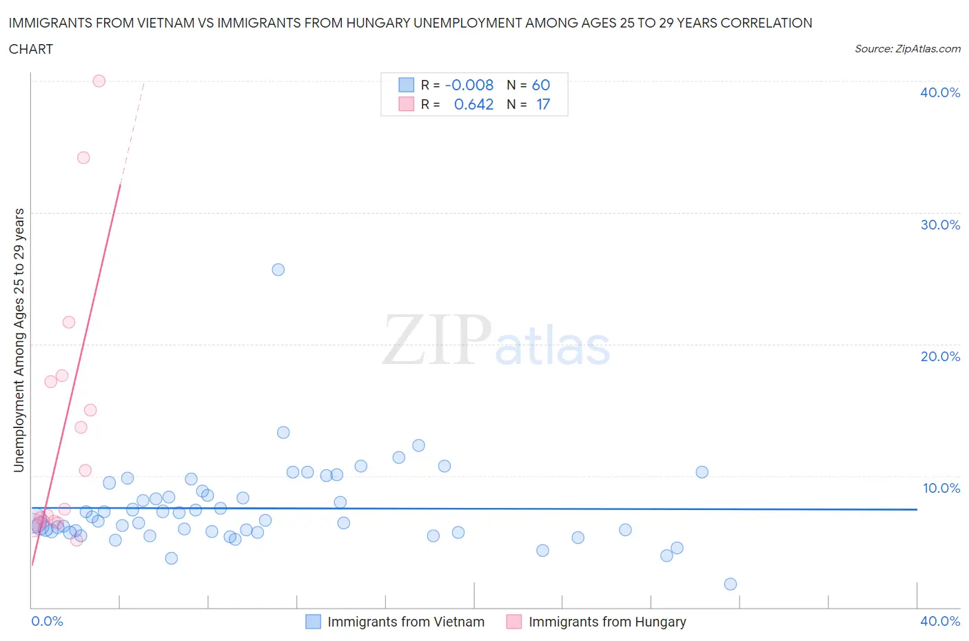 Immigrants from Vietnam vs Immigrants from Hungary Unemployment Among Ages 25 to 29 years