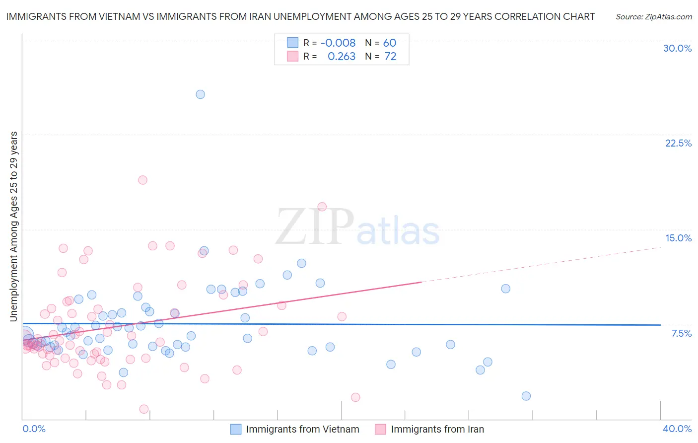 Immigrants from Vietnam vs Immigrants from Iran Unemployment Among Ages 25 to 29 years