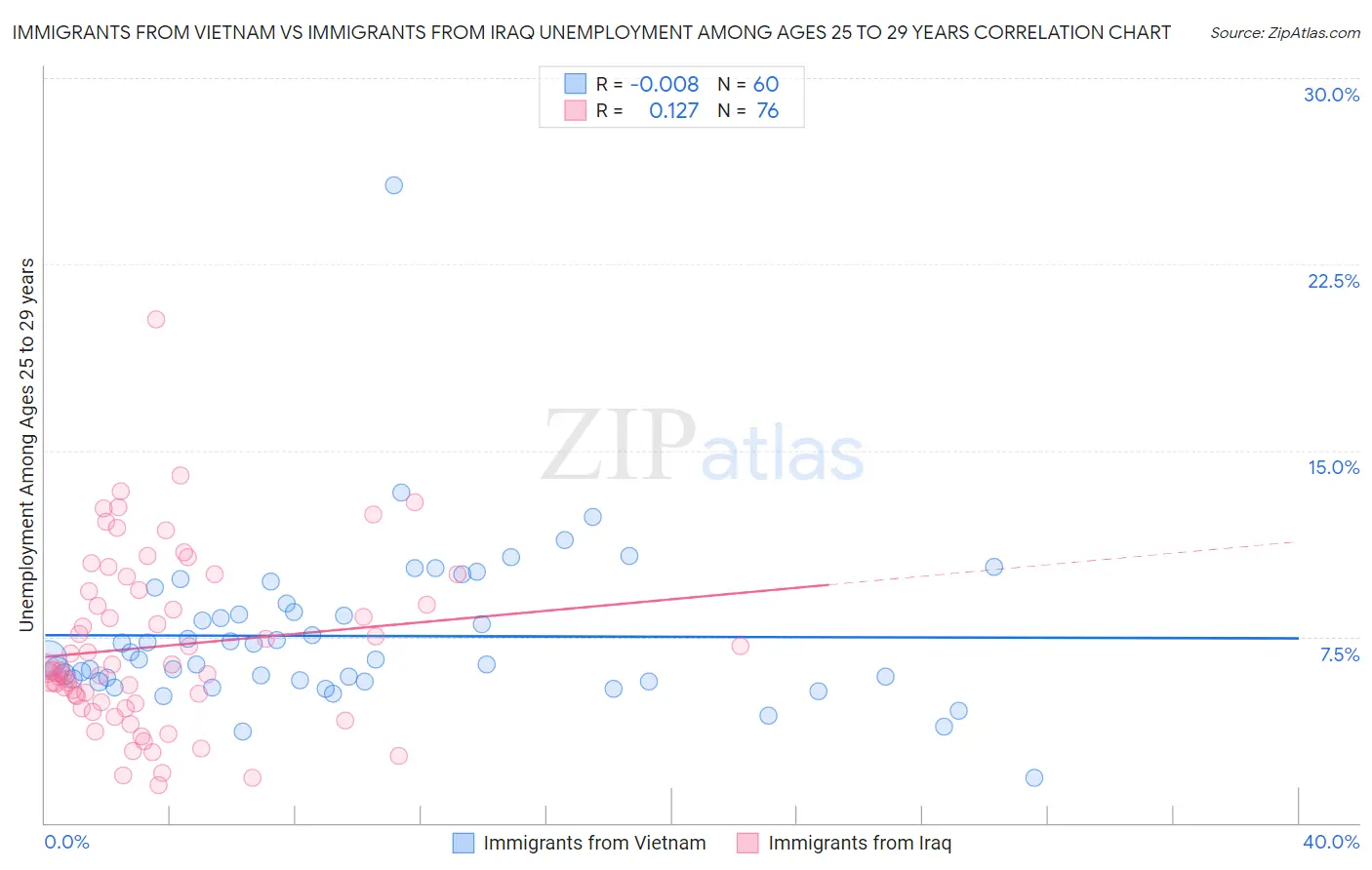 Immigrants from Vietnam vs Immigrants from Iraq Unemployment Among Ages 25 to 29 years