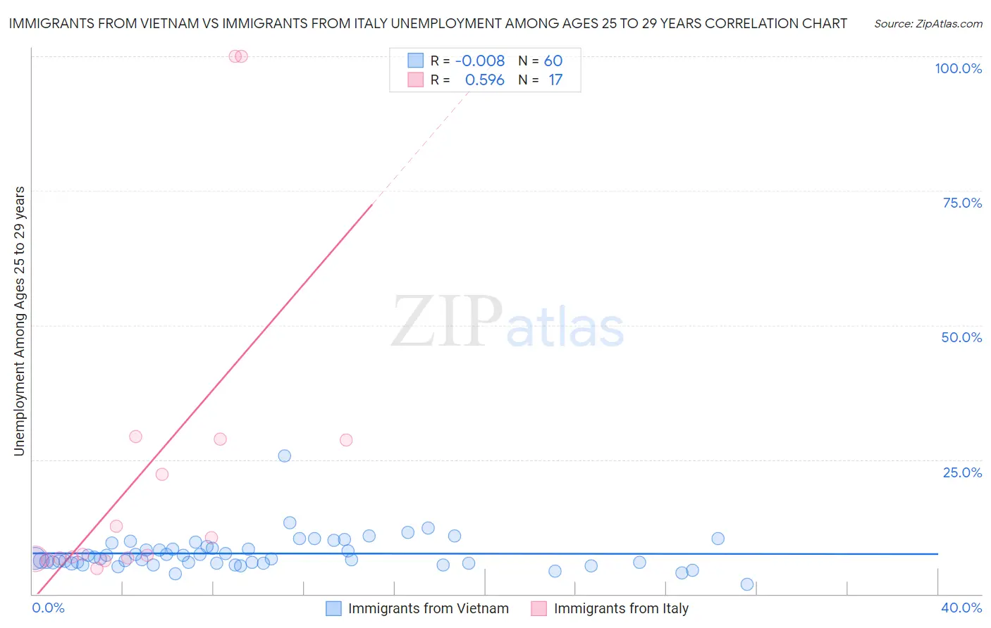 Immigrants from Vietnam vs Immigrants from Italy Unemployment Among Ages 25 to 29 years