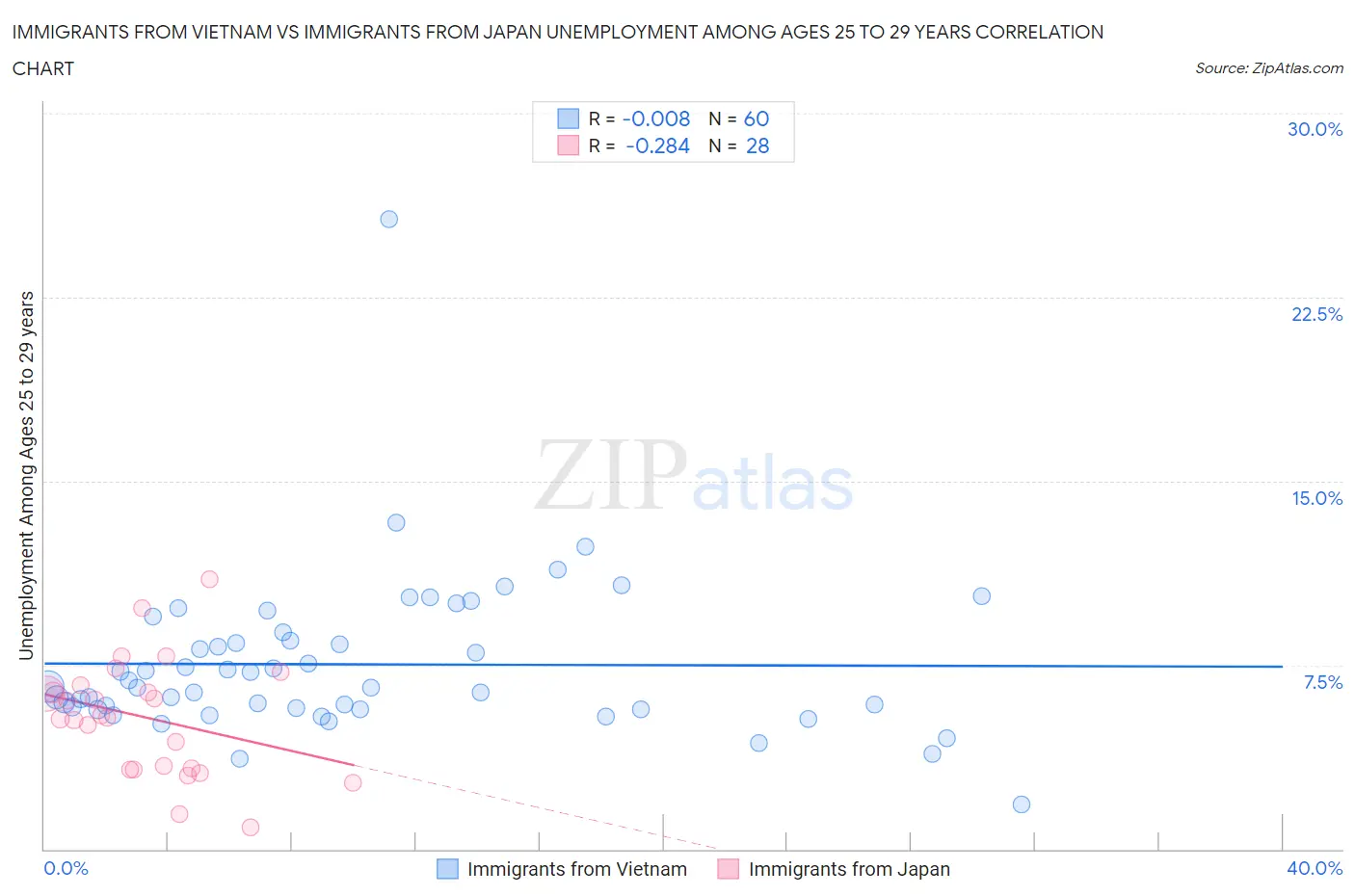 Immigrants from Vietnam vs Immigrants from Japan Unemployment Among Ages 25 to 29 years