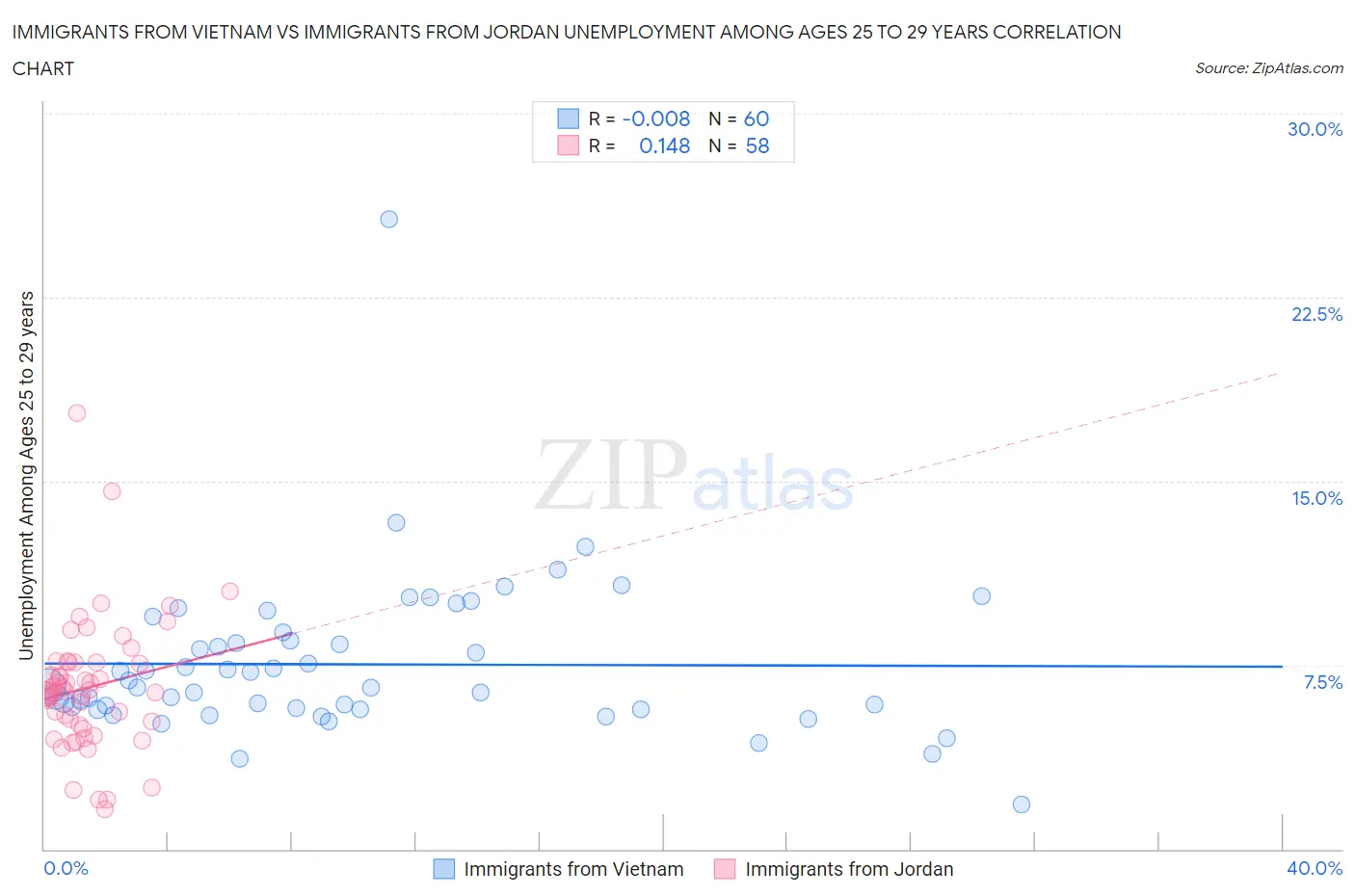 Immigrants from Vietnam vs Immigrants from Jordan Unemployment Among Ages 25 to 29 years