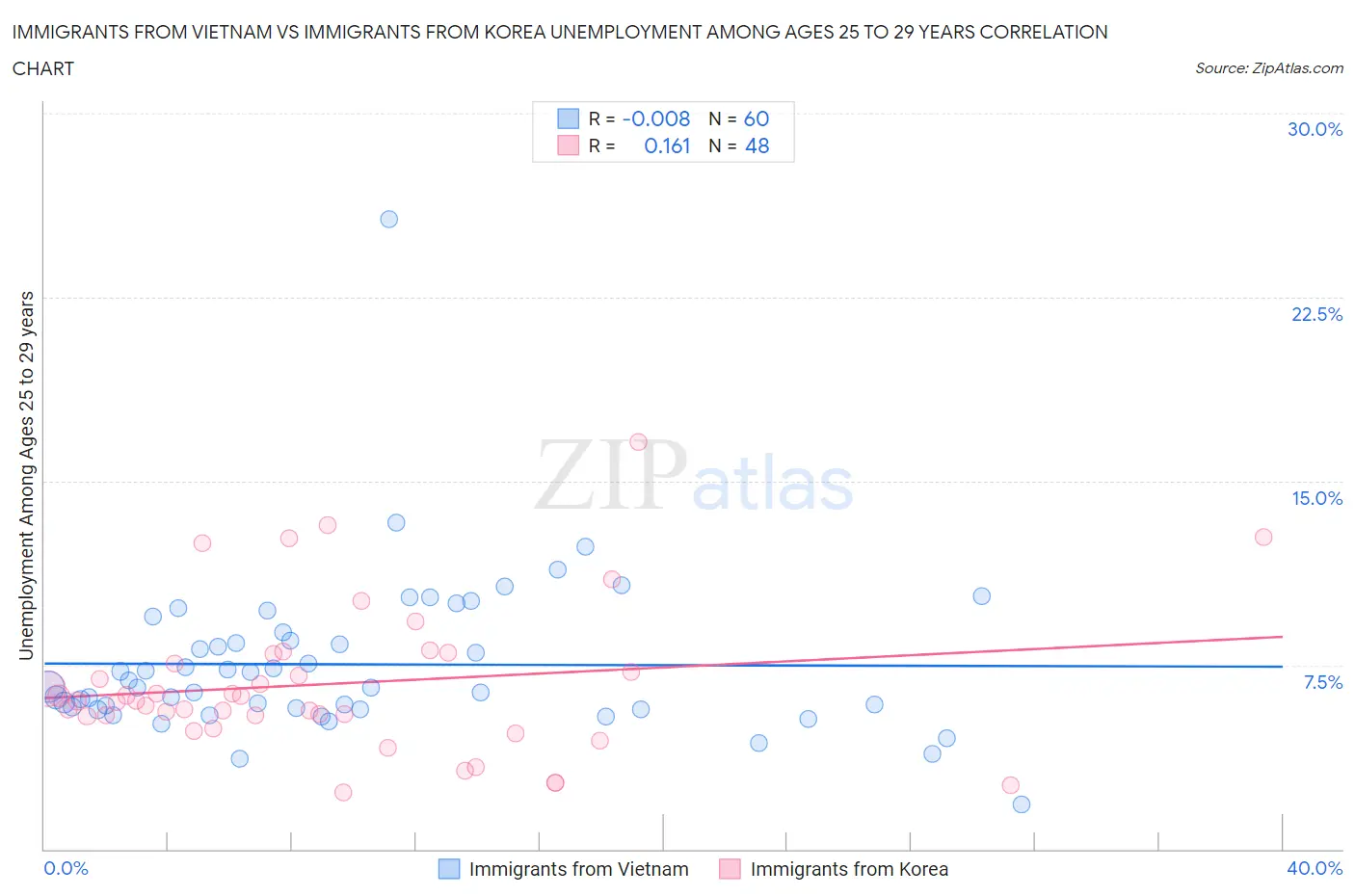 Immigrants from Vietnam vs Immigrants from Korea Unemployment Among Ages 25 to 29 years