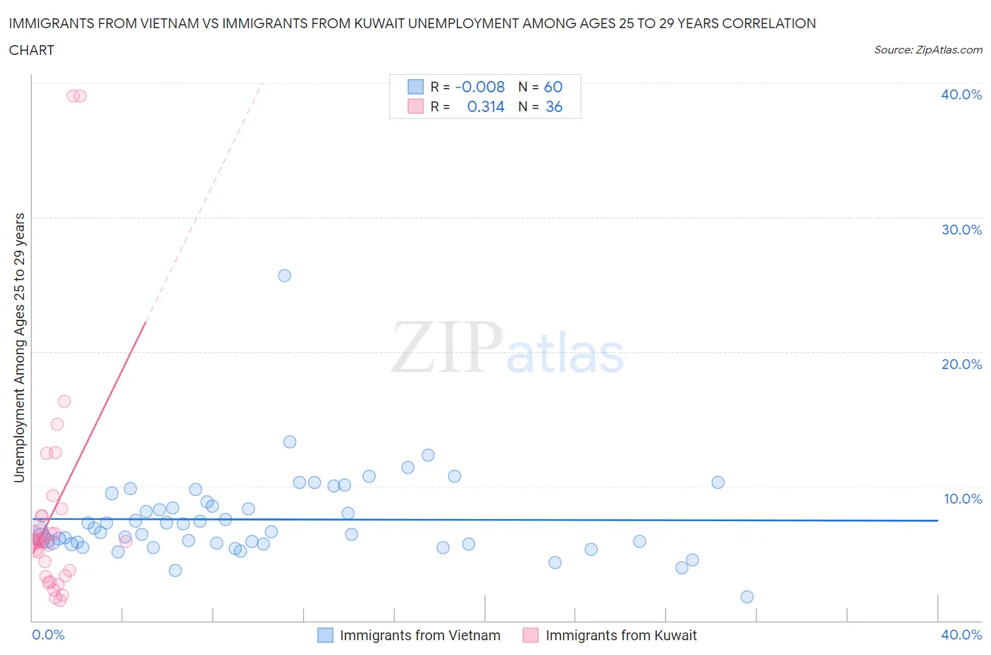 Immigrants from Vietnam vs Immigrants from Kuwait Unemployment Among Ages 25 to 29 years