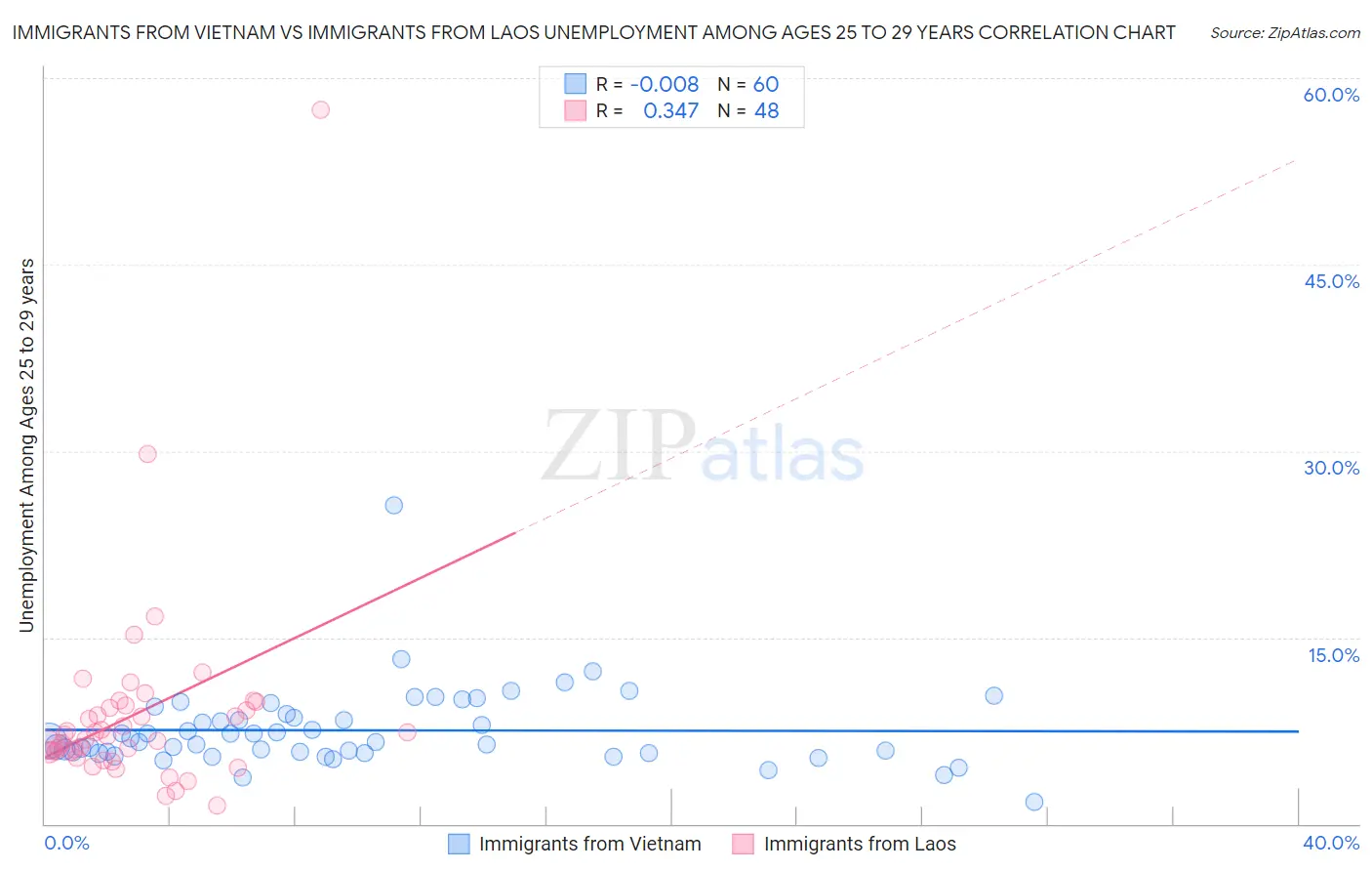 Immigrants from Vietnam vs Immigrants from Laos Unemployment Among Ages 25 to 29 years